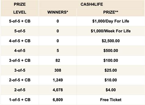 cash 4 life payout chart ny|NYLottery Cash4Life Payouts & Odds of Winning.